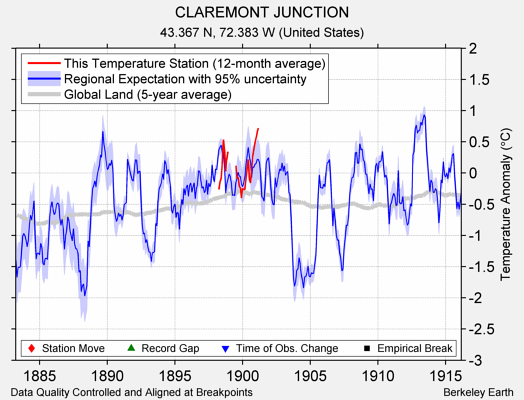 CLAREMONT JUNCTION comparison to regional expectation