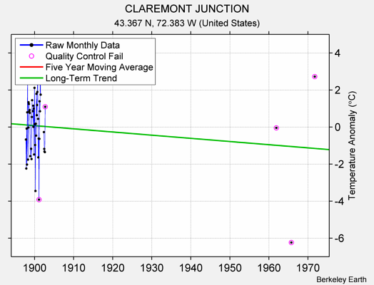 CLAREMONT JUNCTION Raw Mean Temperature