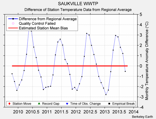 SAUKVILLE WWTP difference from regional expectation