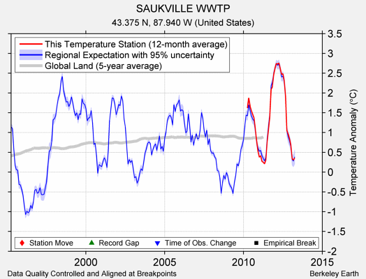 SAUKVILLE WWTP comparison to regional expectation