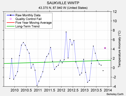 SAUKVILLE WWTP Raw Mean Temperature