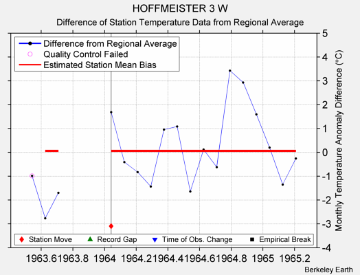 HOFFMEISTER 3 W difference from regional expectation