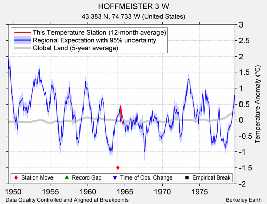 HOFFMEISTER 3 W comparison to regional expectation