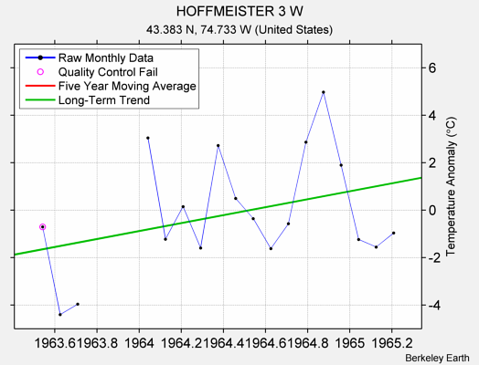 HOFFMEISTER 3 W Raw Mean Temperature