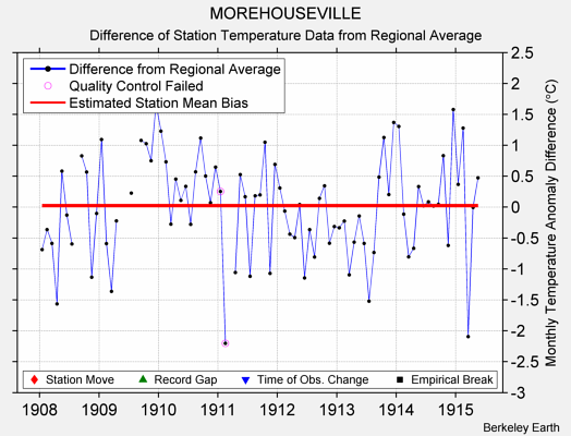 MOREHOUSEVILLE difference from regional expectation