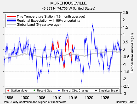 MOREHOUSEVILLE comparison to regional expectation