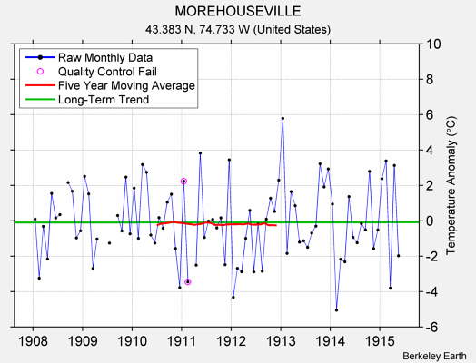 MOREHOUSEVILLE Raw Mean Temperature