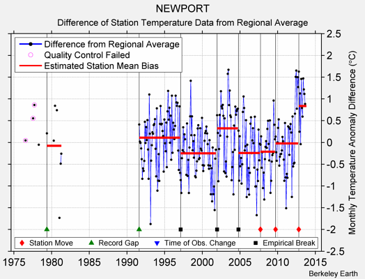 NEWPORT difference from regional expectation