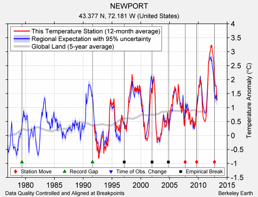 NEWPORT comparison to regional expectation