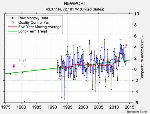 NEWPORT Raw Mean Temperature