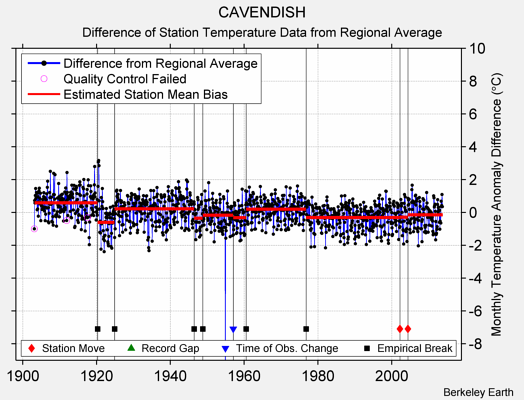 CAVENDISH difference from regional expectation