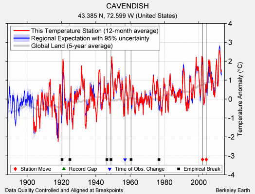 CAVENDISH comparison to regional expectation