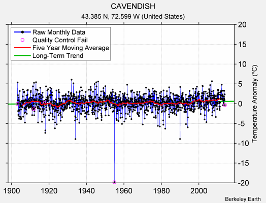 CAVENDISH Raw Mean Temperature