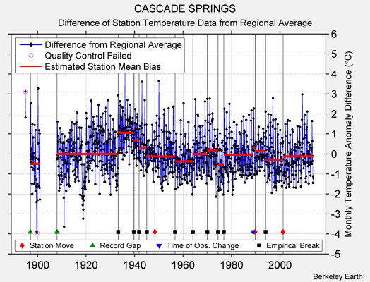 CASCADE SPRINGS difference from regional expectation