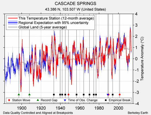 CASCADE SPRINGS comparison to regional expectation