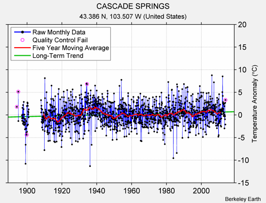 CASCADE SPRINGS Raw Mean Temperature