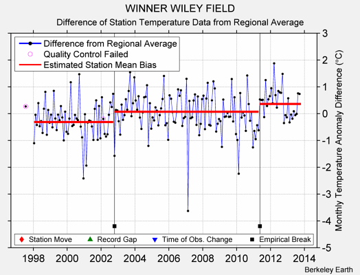 WINNER WILEY FIELD difference from regional expectation