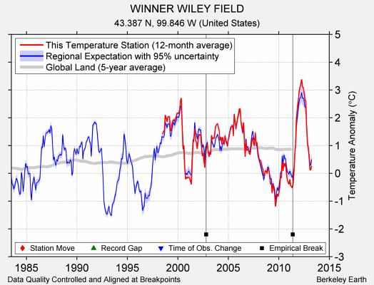 WINNER WILEY FIELD comparison to regional expectation