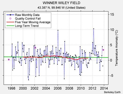 WINNER WILEY FIELD Raw Mean Temperature