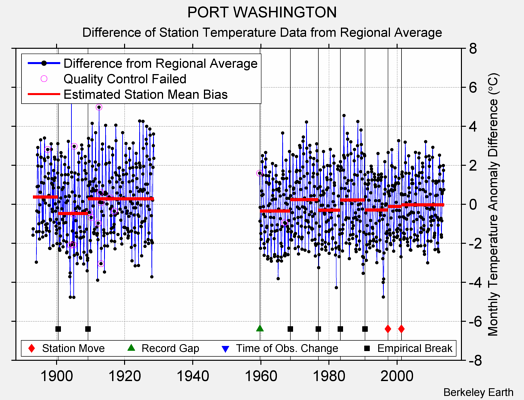 PORT WASHINGTON difference from regional expectation