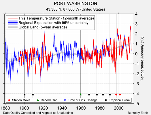 PORT WASHINGTON comparison to regional expectation