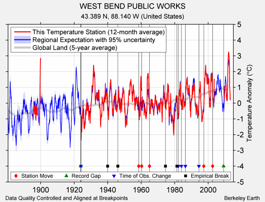 WEST BEND PUBLIC WORKS comparison to regional expectation