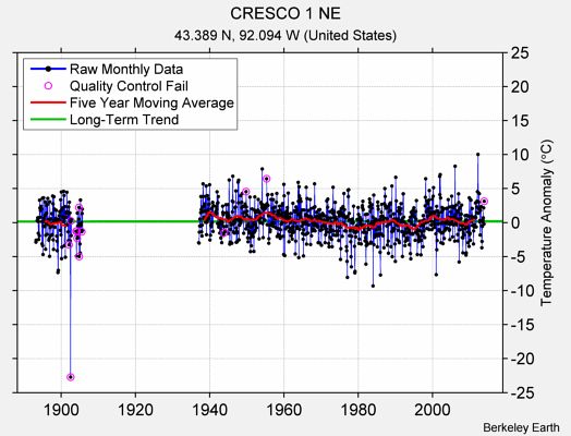 CRESCO 1 NE Raw Mean Temperature