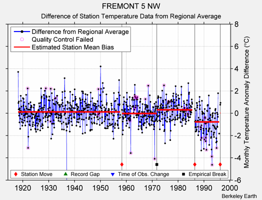 FREMONT 5 NW difference from regional expectation