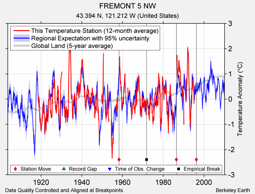 FREMONT 5 NW comparison to regional expectation