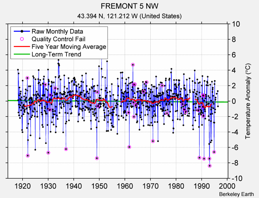 FREMONT 5 NW Raw Mean Temperature