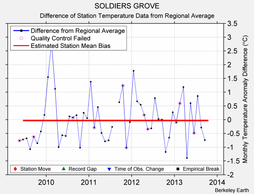 SOLDIERS GROVE difference from regional expectation