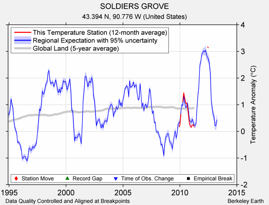 SOLDIERS GROVE comparison to regional expectation