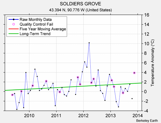 SOLDIERS GROVE Raw Mean Temperature