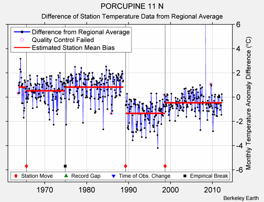 PORCUPINE 11 N difference from regional expectation