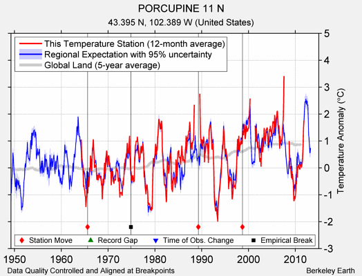 PORCUPINE 11 N comparison to regional expectation