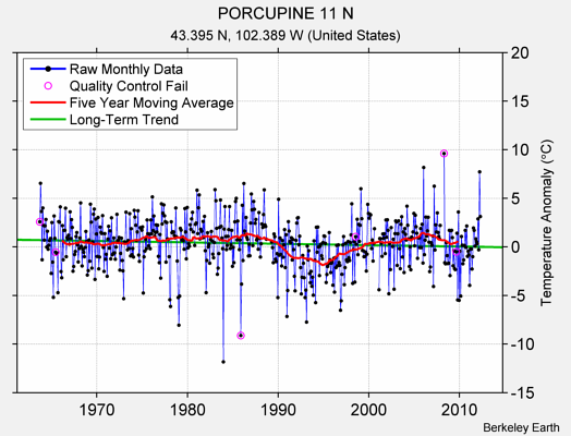 PORCUPINE 11 N Raw Mean Temperature