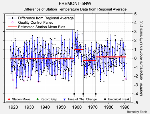 FREMONT-5NW difference from regional expectation