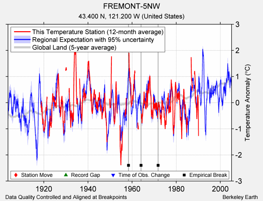 FREMONT-5NW comparison to regional expectation