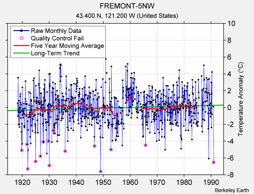 FREMONT-5NW Raw Mean Temperature