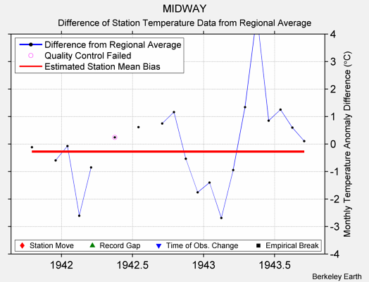 MIDWAY difference from regional expectation