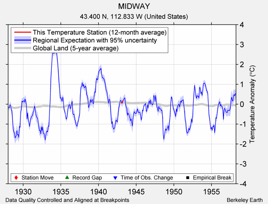 MIDWAY comparison to regional expectation