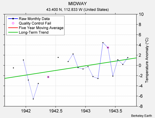 MIDWAY Raw Mean Temperature