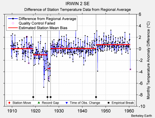 IRWIN 2 SE difference from regional expectation