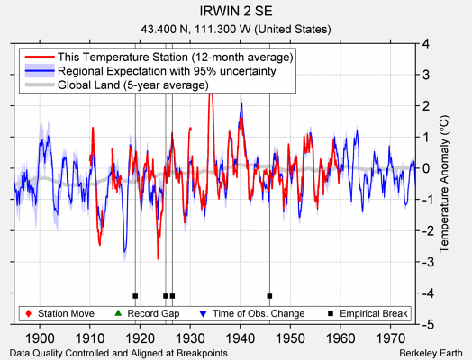 IRWIN 2 SE comparison to regional expectation