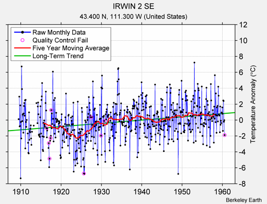 IRWIN 2 SE Raw Mean Temperature