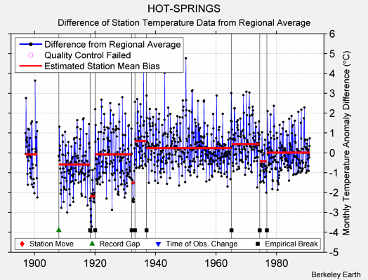 HOT-SPRINGS difference from regional expectation