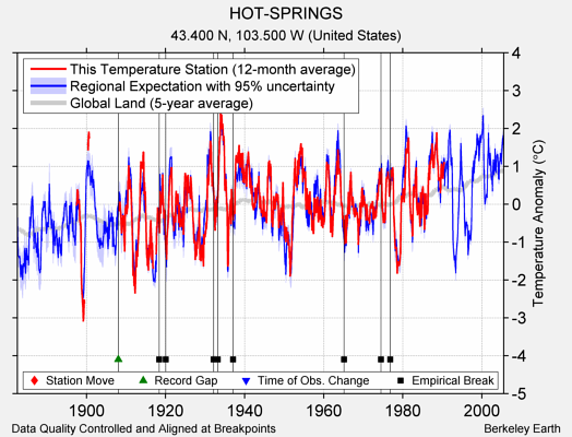 HOT-SPRINGS comparison to regional expectation