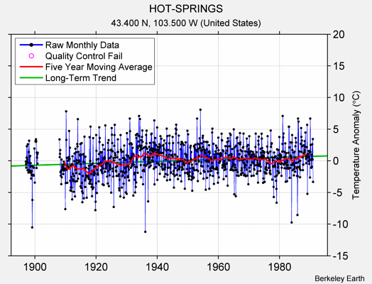 HOT-SPRINGS Raw Mean Temperature