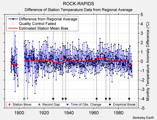 ROCK-RAPIDS difference from regional expectation