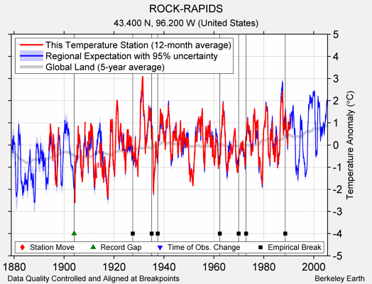 ROCK-RAPIDS comparison to regional expectation